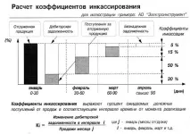 Розрахунок коефіцієнтів інкасації розрахунок