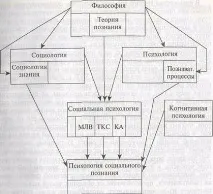 познание