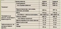 Раціон харчування українського солдата 1914-17 роки харчування