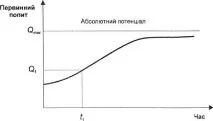 Розрізняють поточний та абсолютний потенціал ринку, Методи прогнозування попиту поточний