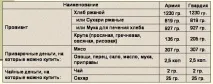 Раціон харчування українського солдата 1914-17 роки раціон