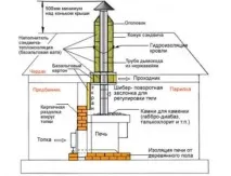 Саморобні печі для лазні з цегли та металу особливості пристрою та схеми кам’янок печі