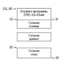 Сегментна структура програм сегментна