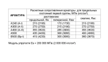 Співвідношення бетону та арматури при зведенні залізобетонних конструкцій бетону