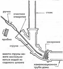 Статьи - Прочищаємо каналізацію трубу