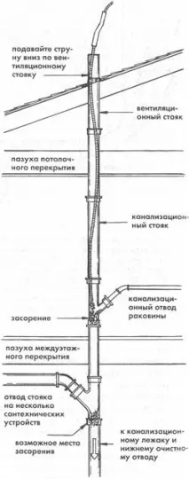Статьи - Прочищаємо каналізацію трубу