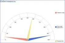 Вартісна оцінка товарів на складах у цінах номенклатури з розрахунком очікуваноїприбутку вартісна