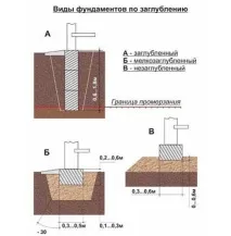 Стовпчастий монолітний фундамент своїми руками, етапи робіт монолітний