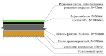 Технічні умови укладання покриття технічні