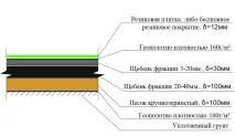Технічні умови укладання покриття укладання