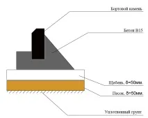 Технічні умови укладання покриття покриття