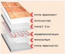 Тепла підлога під плитку яка краще - огляд та порівняння! плитку