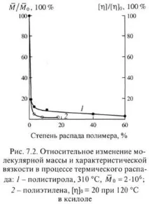 Термічна деструкція полімерів