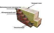 Товщина цегляної стіни все, що потрібно знати про цей момент стіни