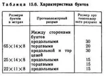 Гасіння пожеж бавовни у бунтах - Студопедія бунтах