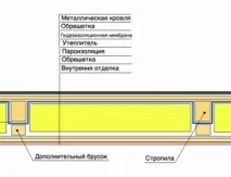 Утеплення даху будинку