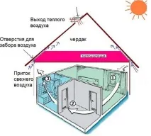 Вентиляція в дерев’яному будинку природна та примусова будинку