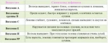 Вітаміни для зміцнення волосся та нігтів відео-інструкція як вибрати своїми руками, найкращі для зростання волосся
