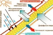 Якою стороною кріпити пароізоляцію до каркасу Легка справа якою