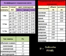 Який вибрати стельовий світильник на кухню, поради дизайнера вибрати