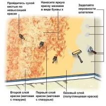 Художнє фарбування стін дизайн та техніка стін