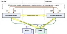 Юзаєм WebRTC сокети для дзвінків із чистого браузера webrtc