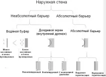 Захист стін від дощу стратегії, класифікація, типологія стін