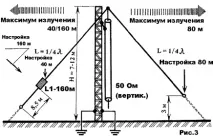 Антена Sloper антена
