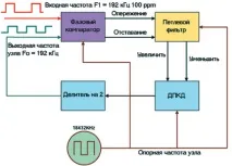 Апаратна реалізація двійкової повністю цифрової системи фазового автопідстроювання частоти апаратна