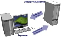 Бездискові термінали комп