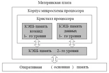 Запитання 31. Кеш-пам’ять. Принцип функціонування кеш-пам’яті. даних