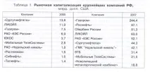 Капіталізація компанії