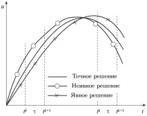 1.5 Схема Кранка-Ніколсона вагами