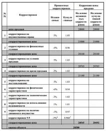 Одиниці порівняння та порядок проведення коригувань - Грант Агентство нерухомості г порядок