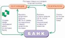Факторингові операції облік та оподаткування, сайт на допомогу бухгалтеру операції