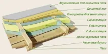 Гідроізоляція підлоги в дерев’яному будинку яному
