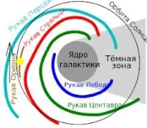 Галактична орбіта тисяч