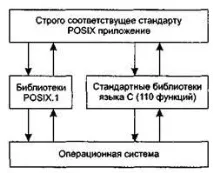 Інтерфейс POSIX POSIX