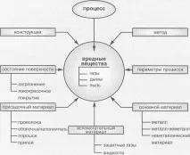 Які шкідливі речовини утворюються при зварюванні речовини