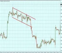 Як використовувати канали Форекс підтримки