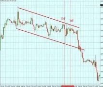 Як використовувати канали Форекс використовувати