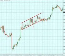 Як використовувати канали Форекс використовувати