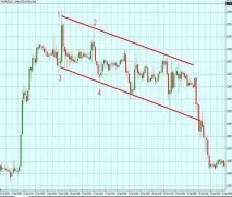 Як використовувати канали Форекс форекс