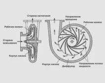 Як підібрати насос для системи опалення з сухим і мокрим ротором, типи, види, переваги, фото мокрим