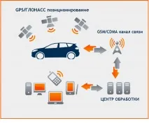 Як супутникова система Глонасс допомагає охороняти та відстежувати автомобіль допомагає