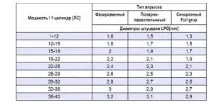 Як вибрати жиклери газових форсунок жиклери