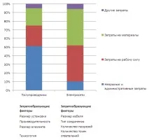 изграждане