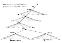 Конфігурація сервера DNS vvsu