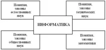 Місце інформатики у системі наук місце