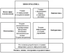 Місце інформатики у системі наук інформації